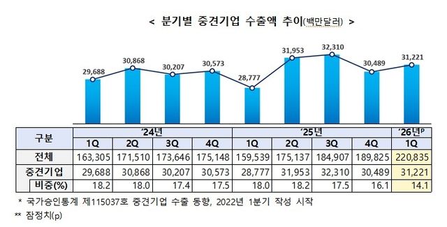 중견기업 분기별 수출액 추이