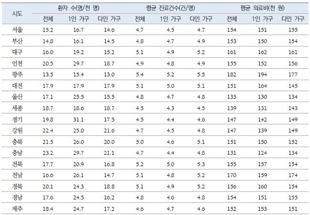 2023년 기준 17개 시도 환자 수·평균 진료건수·평균 의료비