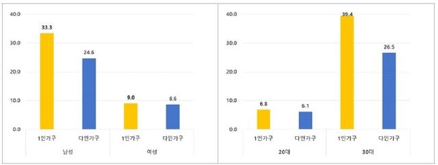 2023년 기준 성별·연령별 청년 인구 천명당 고혈압 환자수