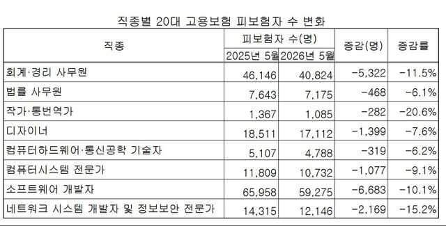 [고용행정통계 재가공]