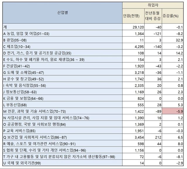 5월 산업별 취업자 현황