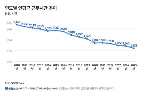 연도별 연평균 근무시간 추이