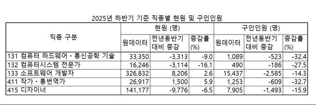 [국가통계포털(KOSIS) 자료 재가공]