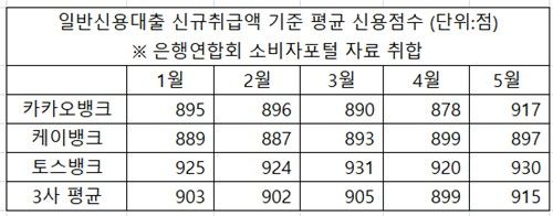 인뱅 고신용자 확대 속에 신규대출 금리↓…저신용자는 올라 - 2