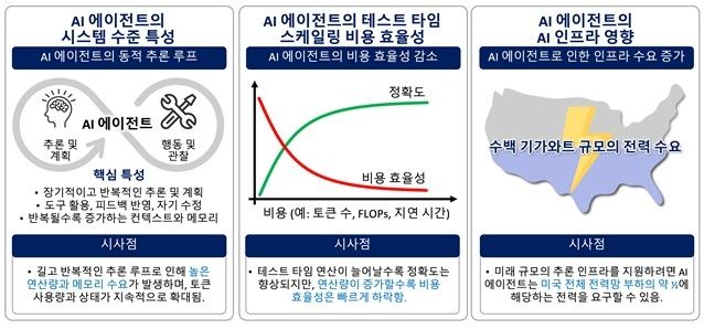 AI 에이전트의 주요 특성과 인프라 시사점