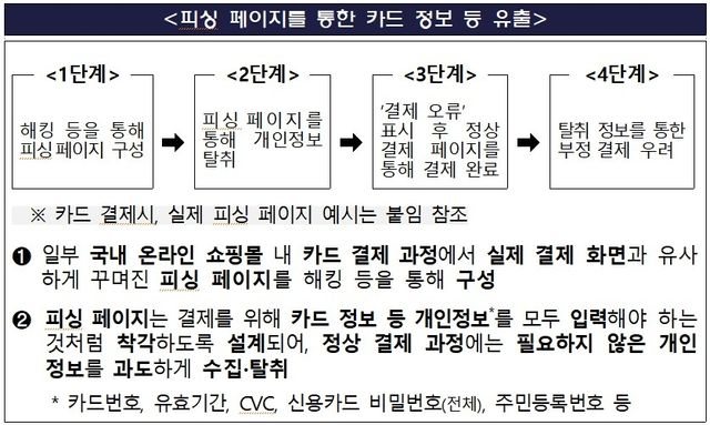 피싱 페이지 통한 카드 정보 유출 단계
