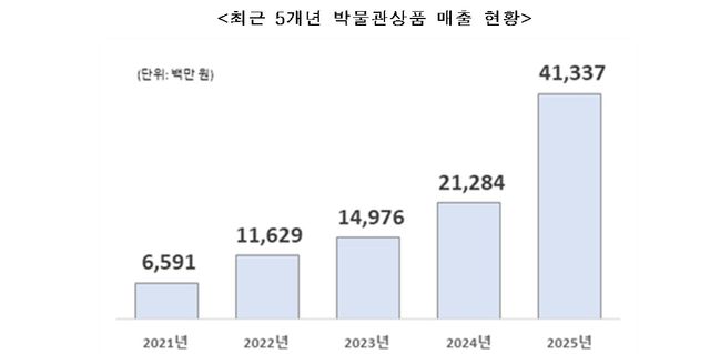 최근 5년간 '뮷즈' 연매출 현황 