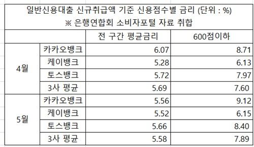 인뱅 고신용자 확대 속에 신규대출 금리↓…저신용자는 올라 - 3