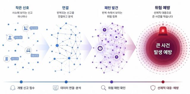 112 반복신고 분석 개념