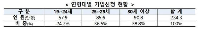 청년미래적금 연령대별 가입신청 현황
