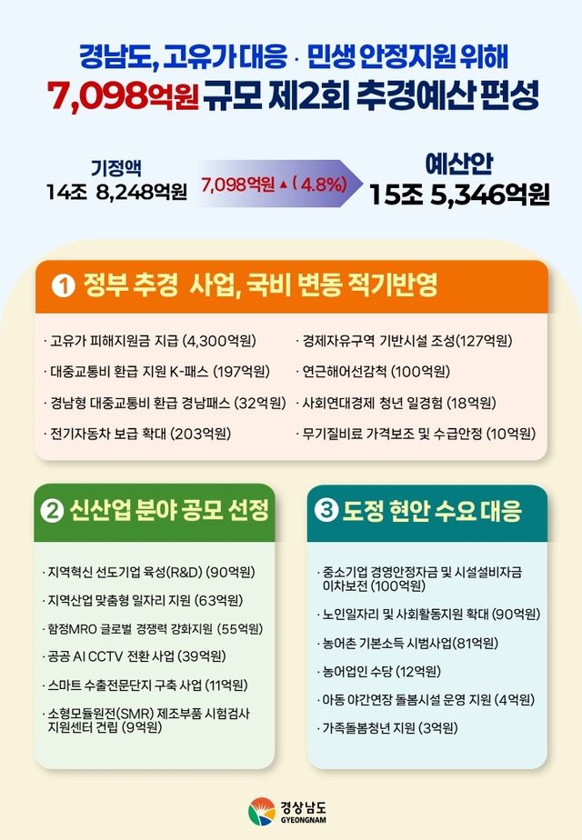 경남도, 올해 제2회 추경안 제출