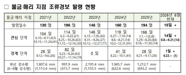 역대 물금·매리 지점 조류경보 발령 현황