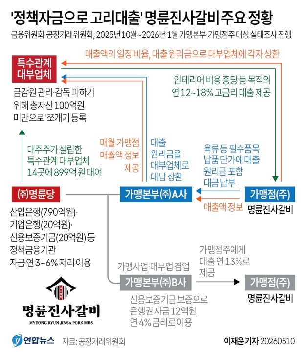 [그래픽] '정책자금으로 고리대출' 명륜진사갈비 주요 정황