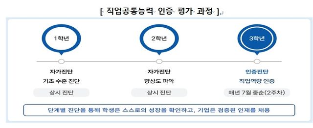 직업공통능력 인증 평가과정