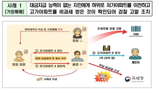 [국세청 제공. DB 및 재판매 금지]