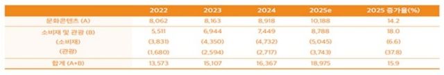 한류로 인한 총수출액(2022∼2025) (단위: 백만 달러)