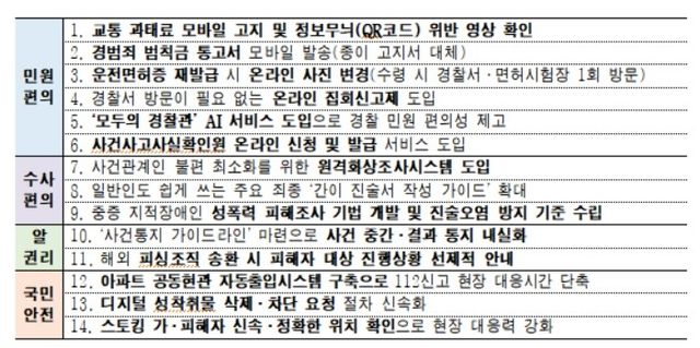 국민 체감 과제 14건