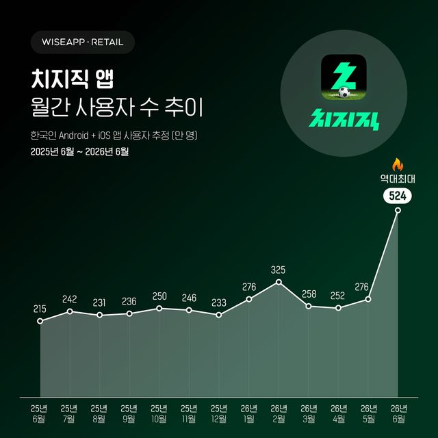 [와이즈앱·리테일 제공. 재판매 및 DB 금지]