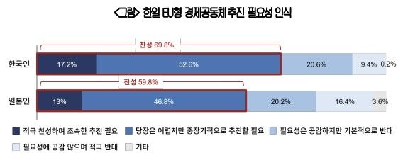 한일 EU형 경제공동체 추진 필요성 인식
