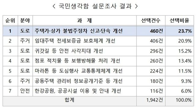 국민생각함 설문조사 결과
