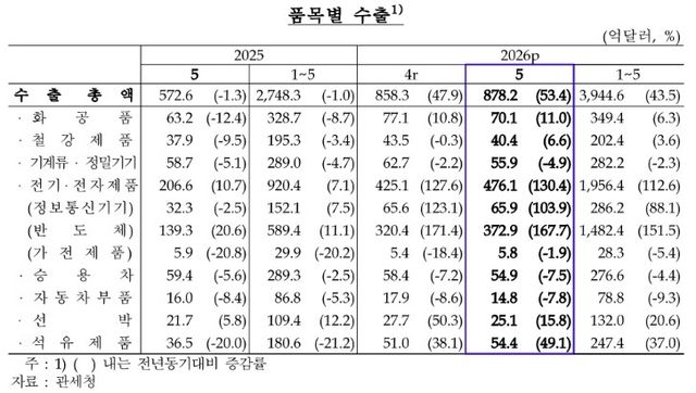 품목별 수출 [한은 제공]
