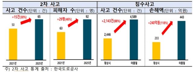 2차 사고 및 차량 침수사고 발생 현황