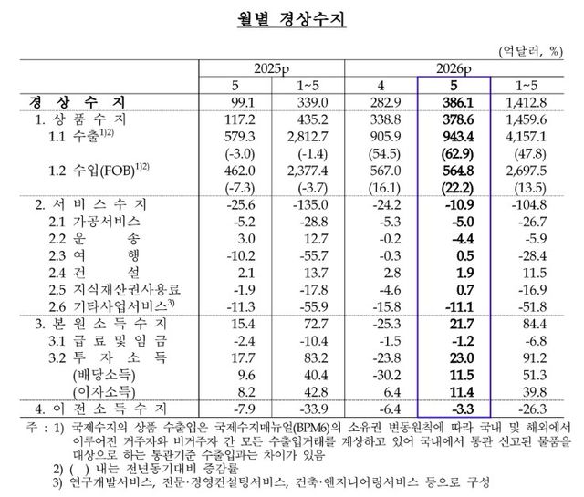 월별 경상수지 [한은 제공]