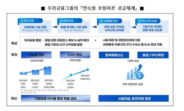 우리금융그룹 연속형 모험자본 공급체계