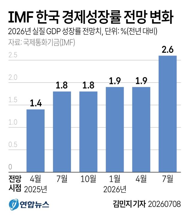 [그래픽] IMF 한국 경제성장률 전망 변화