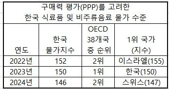 구매력 평가를 고려한 한국 물가수준