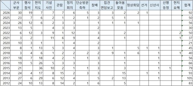 김정은 상반기 공개활동 연도·분야별 현황