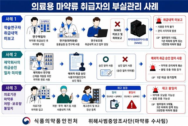 [식품의약품안전처 제공]