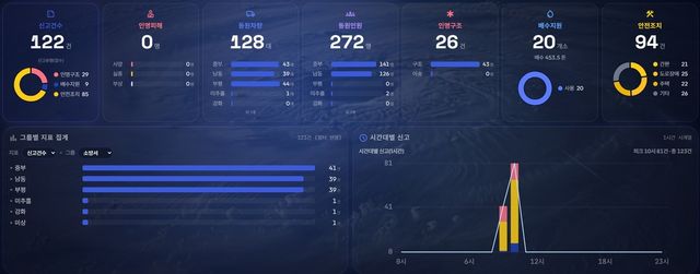 인공지능(AI) 활용 119풍수해 소방력 대응 분석 시스템
