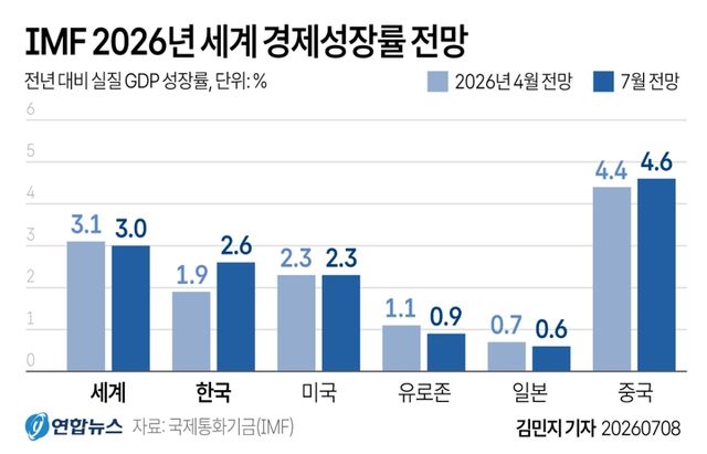 [그래픽] IMF 2026년 세계 경제성장률 전망
