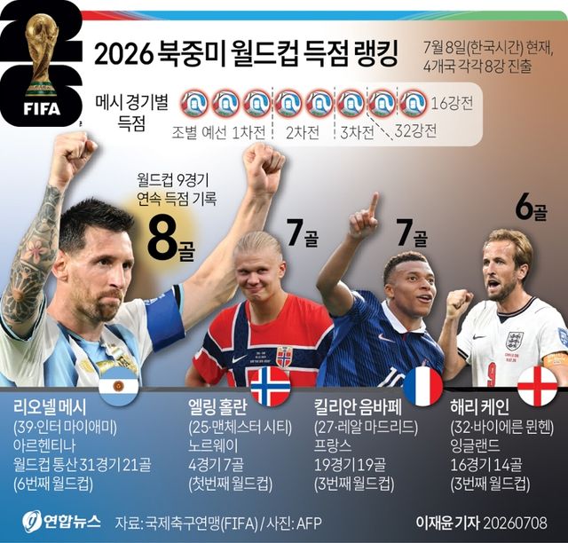 [그래픽] 2026 북중미 월드컵 득점 랭킹(8일)