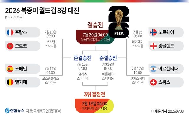 [그래픽] 2026 북중미 월드컵 8강 대진