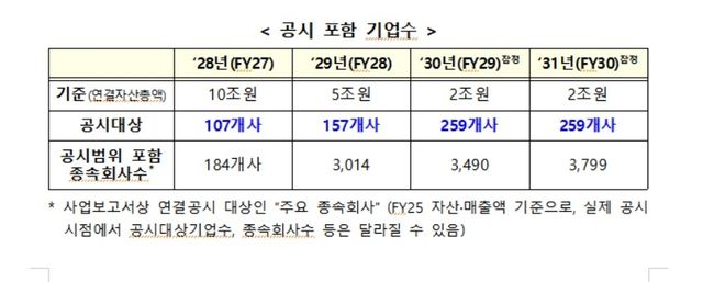ESG 공시, 10조이상 코스피 상장사 내후년부터 사업보고서 의무 - 2