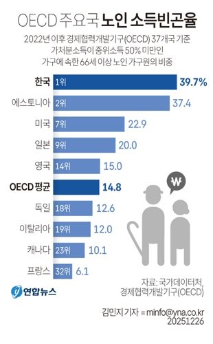 [그래픽] OECD 주요국 노인 소득빈곤율