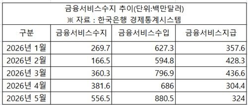 외국인 주식거래 늘자…금융서비스수지 5.6억달러 '사상 최대' - 2