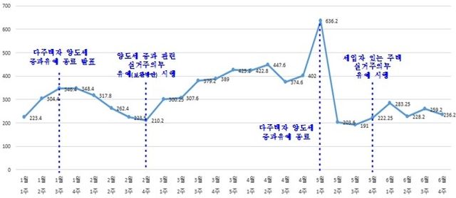 주간 일평균 토지거래허가 신청건수