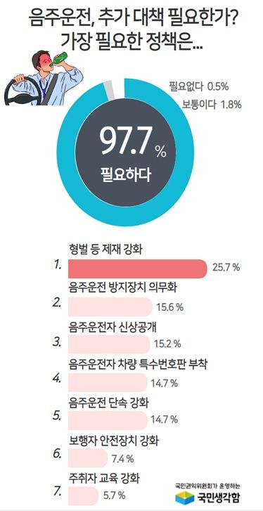 2023년 국민권익위원회가 실시한 '음주운전 방지대책 설문조사'