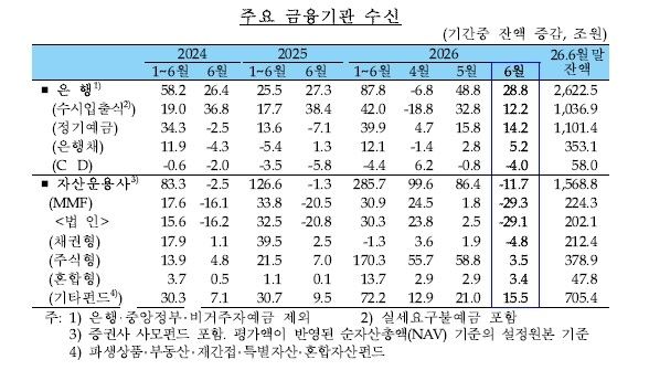 6월 금융기관 수신 추이