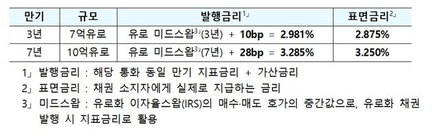 유로화 표시 외평채 발행 내역