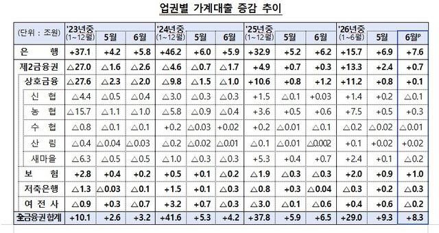 6월 금융권 가계대출 추이