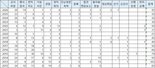 김정은 상반기 공개활동 연도·분야별 현황