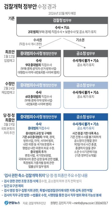 [글로컬] '檢 보완수사권 폐지' 수정할 마지막 기회 살려야 - 4