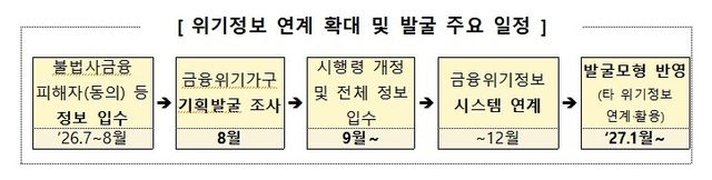 복지 위기 정보 연계 확대
