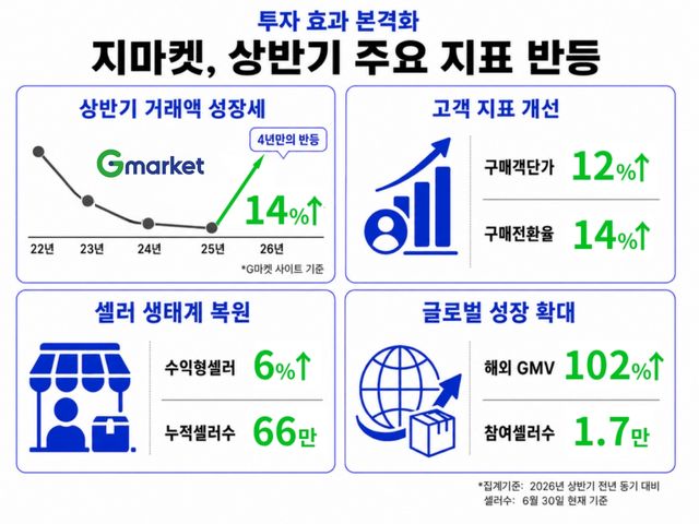 G마켓 상반기 주요 지표