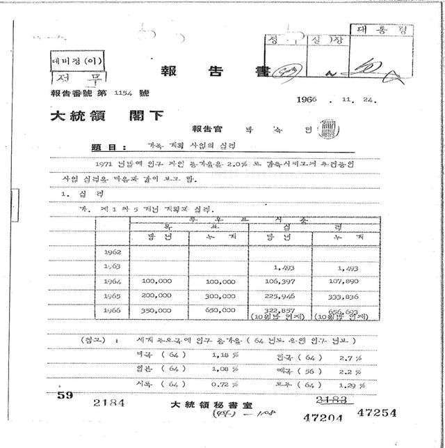 박정희 대통령 '가족계획 사업의 실적'