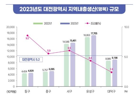대전 명목 지역내총생산 설명 그래프